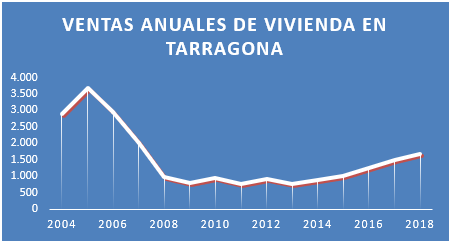 Viviendas vendidas año a año en Tarragona ciudad